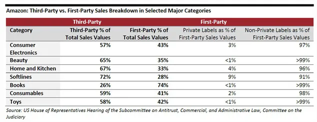 Amazon third-party vs. first-party sales breakdown in selected major categories