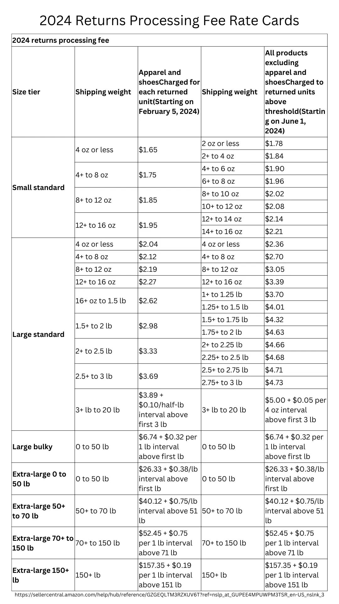 Amazon 2024 Returns Processing Fee Rate Cards
