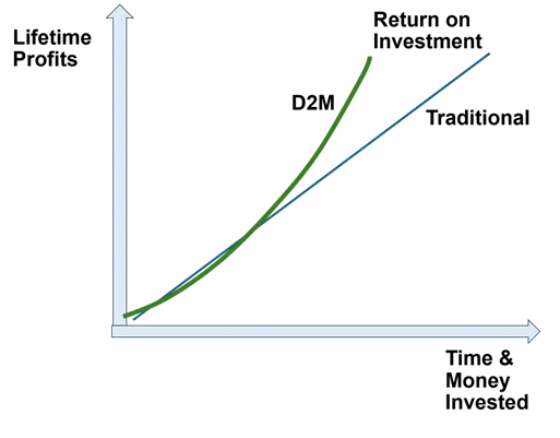 Graph showing how D2M increases return on investment