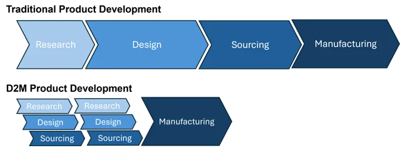 Differences between traditional product development and D2M product development