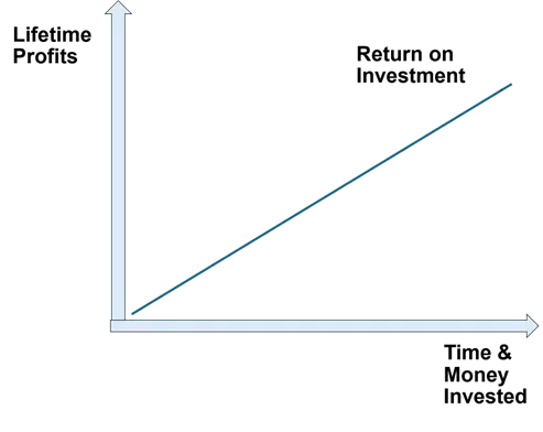 Graph that shows the positive relationship between amount of time and money invested and lifetime profits