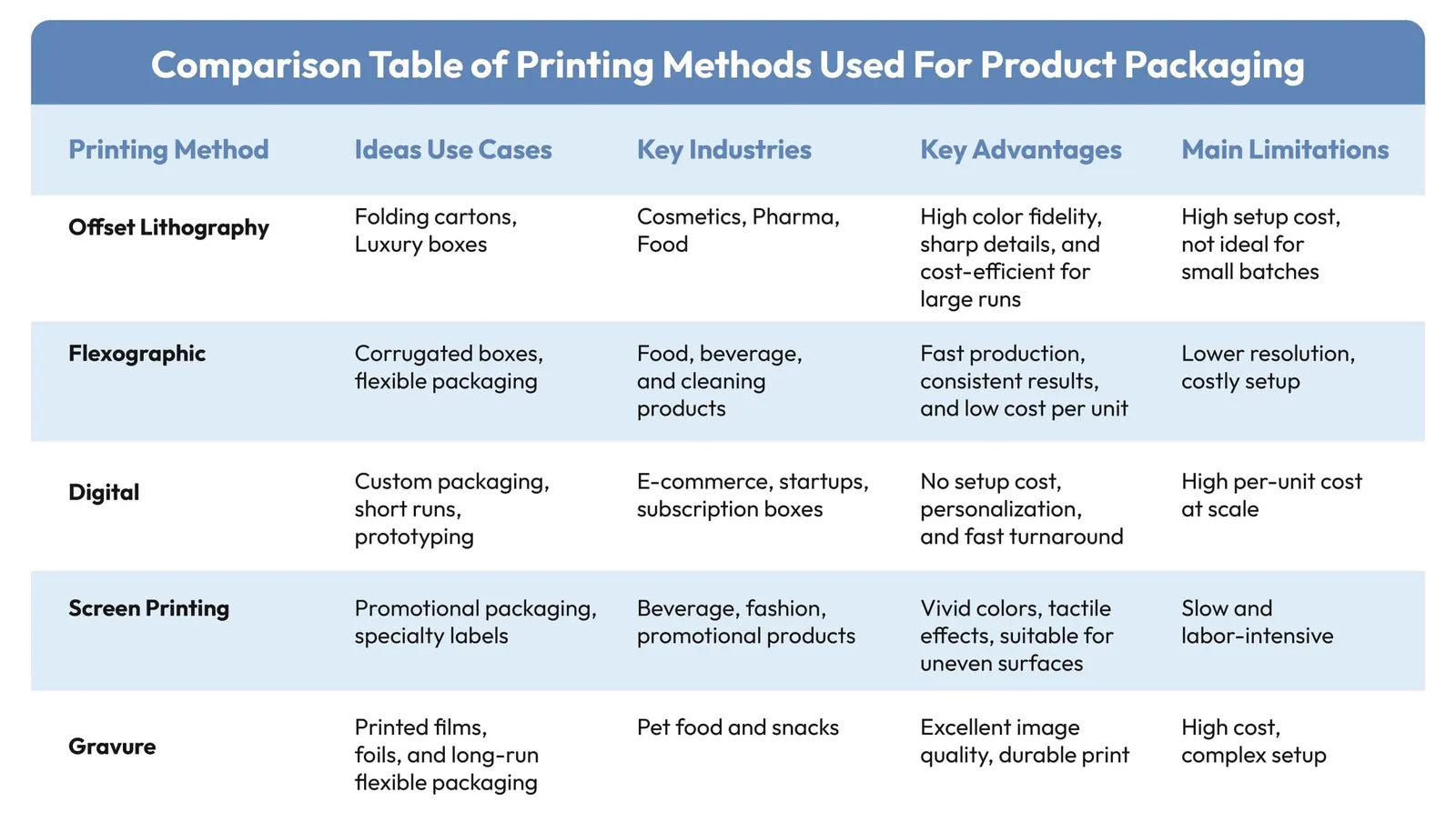 Comparison table of printing methods for packaging, including offset, flexographic, digital, screen, and gravure printing