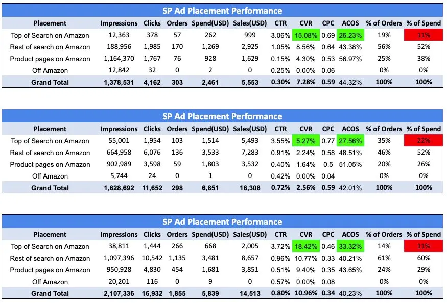A table from GNO partners sharing how Top of Search fared against other placements